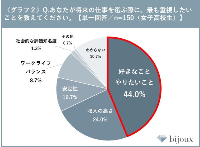 【女子高校生】将来の仕事を選ぶ際に、最も重視したいこと（提供画像）