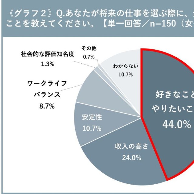 【女子高校生】将来の仕事を選ぶ際に、最も重視したいこと（提供画像）