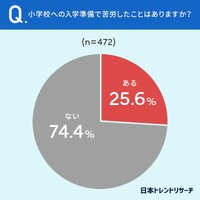 小学校への入学準備で苦労したことはありますか？（提供画像）