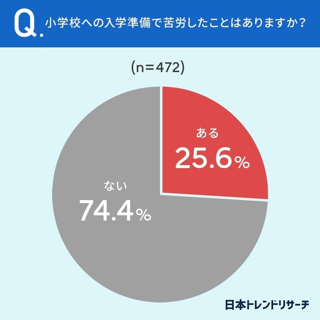 小学校への入学準備で苦労したことはありますか？（提供画像）