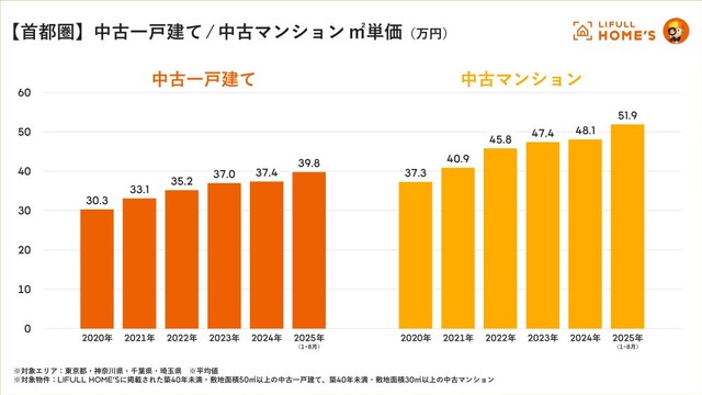 【首都圏】中古一戸建て／中古マンション 平米単価（万円）（提供画像）