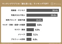 マッチングアプリの「嫌な思い出」ランキングTOP7（出典：結婚相談所Presia）