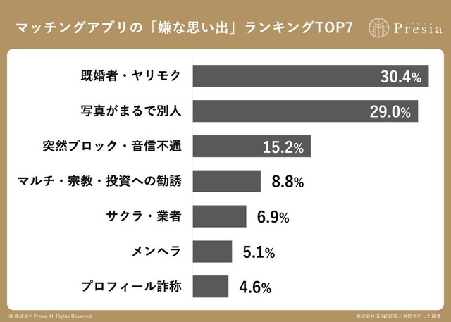 マッチングアプリの「嫌な思い出」ランキングTOP7（出典：結婚相談所Presia）