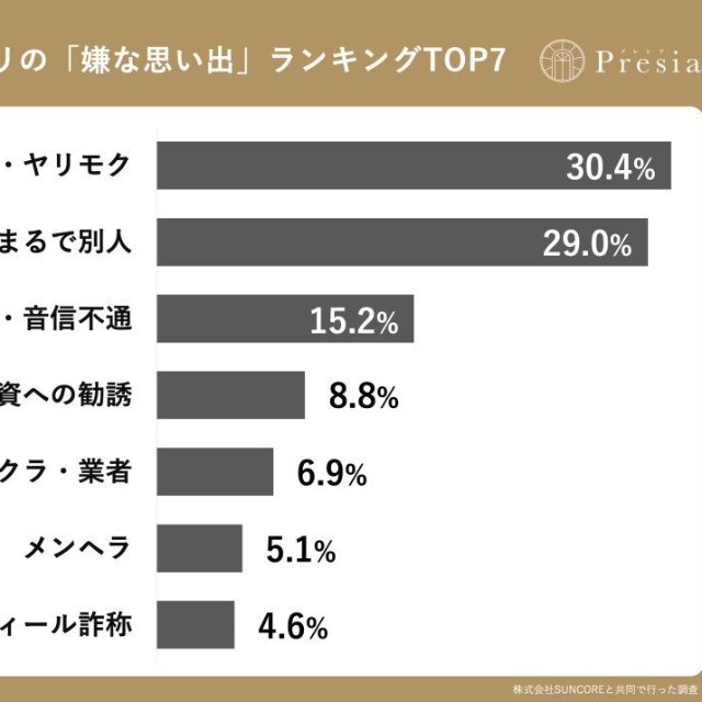 マッチングアプリの「嫌な思い出」ランキングTOP7（出典：結婚相談所Presia）