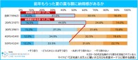 昨夏の賞与の納得感