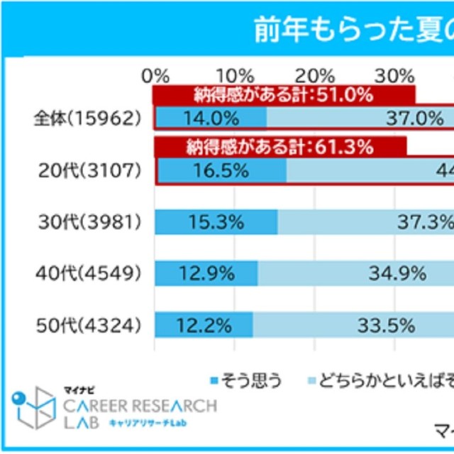 昨夏の賞与の納得感