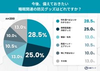 今後、備えておきたい睡眠関連の防災グッズはどれですか？（提供画像）