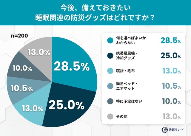 今後、備えておきたい睡眠関連の防災グッズはどれですか？（提供画像）