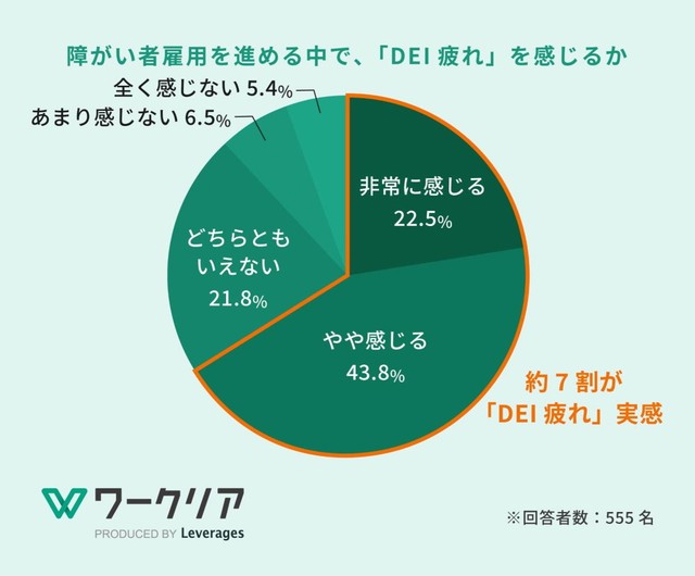 障がい者雇用を推進する中で「DEI疲れ」を感じることがあるか（提供画像）