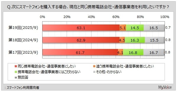 スマートフォン購入時の携帯電話会社・通信事業者の変更意向（出典：マイボイスコム（株）調べ）
