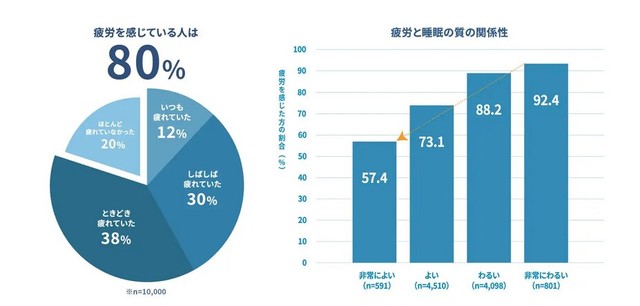 疲労を感じている人の割合（出典：睡眠偏差値®調査2026（n=10,000）／ブレインスリープ調べ）
