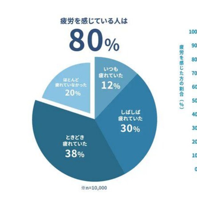 疲労を感じている人の割合（出典：睡眠偏差値®調査2026（n=10,000）／ブレインスリープ調べ）