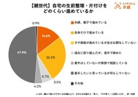 【親世代】生前整理・片付けをどの程度進めているか（提供画像）