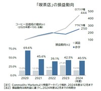 喫茶店の損益動向