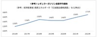 【参考】レギュラーガソリンの全国平均価格（提供画像）