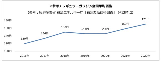 【参考】レギュラーガソリンの全国平均価格（提供画像）