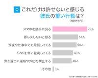 「彼氏を重いと感じる瞬間」に関するアンケート