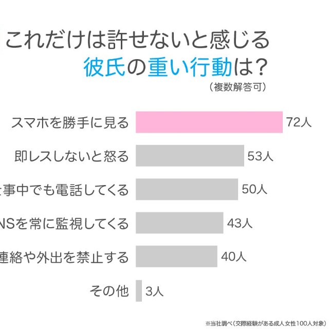 「彼氏を重いと感じる瞬間」に関するアンケート