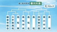 高校野球・香川大会　Cブロック