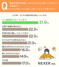 家庭学習を見る際、困っていること