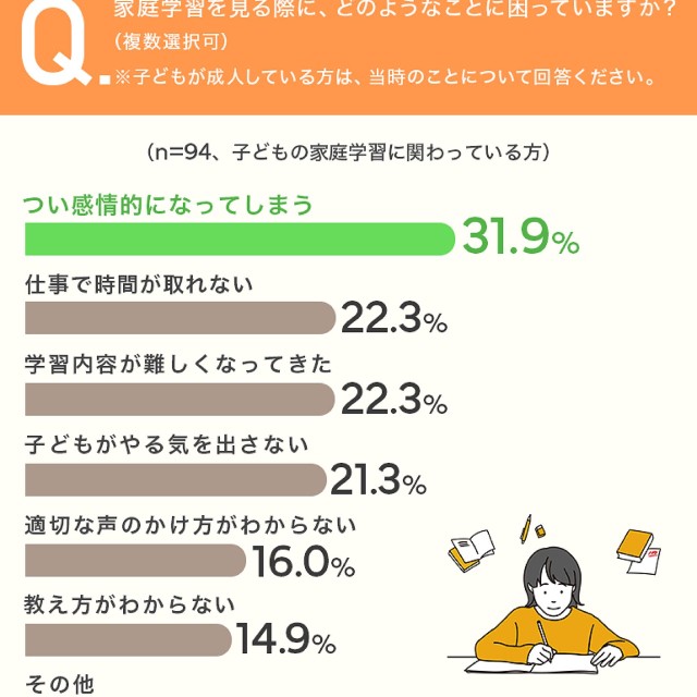 家庭学習を見る際、困っていること