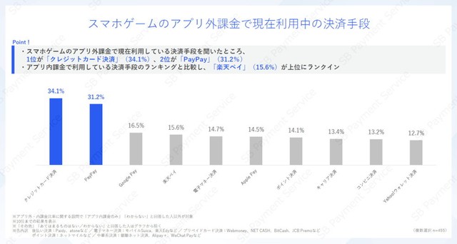 アプリ外課金で現在利用している決済手段（提供画像）