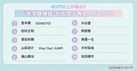 40代以上が選ぶ!!“天才探偵役”が似合う有名人TOP10。（提供画像）