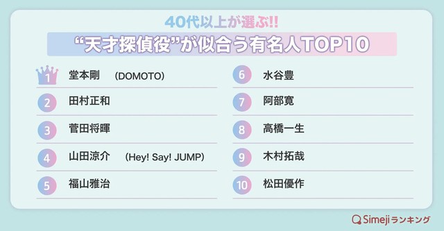 40代以上が選ぶ!!“天才探偵役”が似合う有名人TOP10。（提供画像）