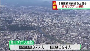 【詳報】宮城県で771人感染確認　うち仙台市377人　新型コロナウイルス