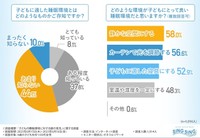 子どもに適した睡眠環境とはどのようなものかご存知ですか？／どのような環境が子どもにとって良い睡眠環境だと思いますか？（提供画像）