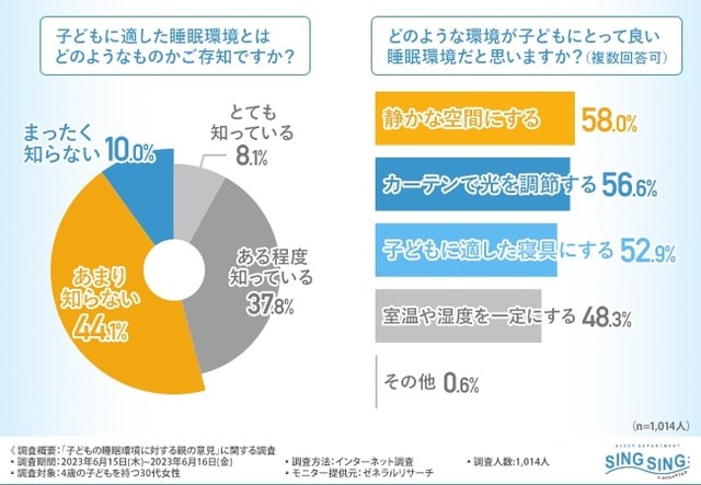 子どもに適した睡眠環境とはどのようなものかご存知ですか？／どのような環境が子どもにとって良い睡眠環境だと思いますか？（提供画像）