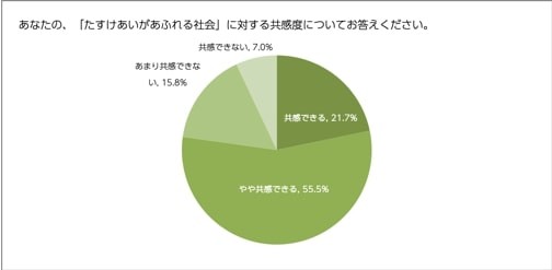 こくみん共済coopが実施した調査のグラフ（提供）
