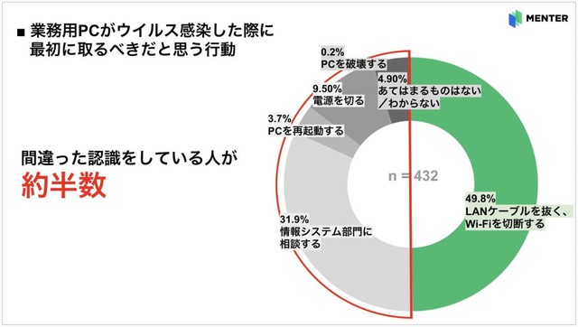 業務用PCの感染時の正しい初動について（出典：MENTER調べ）