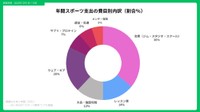 スポーツ支出の費目別内訳