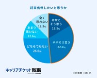 将来、出世したいと思うか（提供画像）