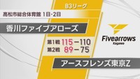 B3香川ファイブアローズが11月から負けなしで10連勝　東京Zとの第1戦は2度延長戦を制す