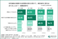 住宅価格の高騰や社会情勢の変化を受けて、検討条件に変化はあったか（提供画像）