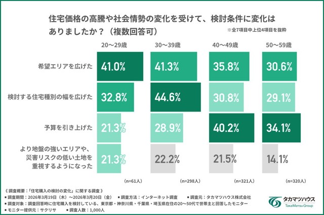 住宅価格の高騰や社会情勢の変化を受けて、検討条件に変化はあったか（提供画像）