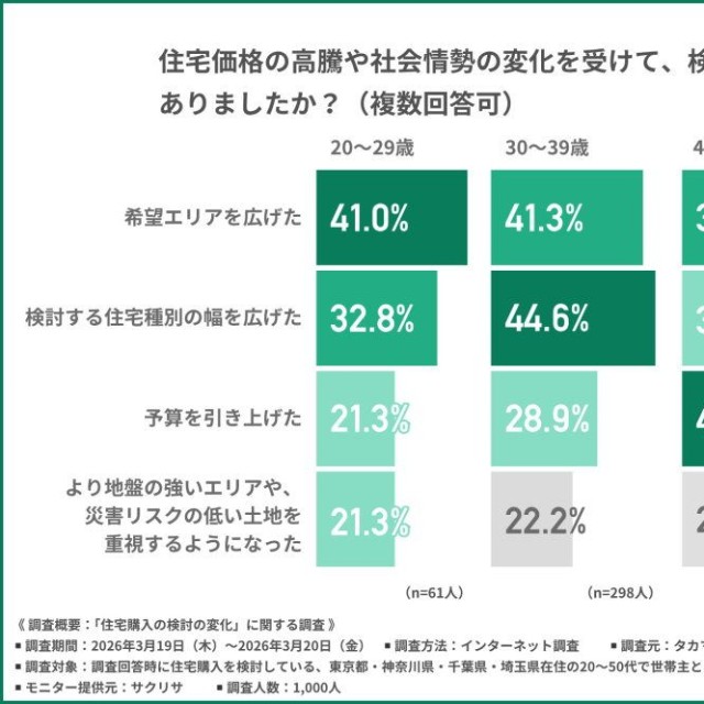 住宅価格の高騰や社会情勢の変化を受けて、検討条件に変化はあったか（提供画像）