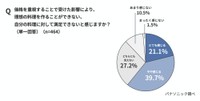 価格を重視することで受けた影響により、理想の料理が作れない／自分の料理に対して満足できないと感じますか？（出典：パナソニック調べ）