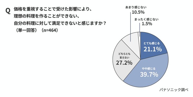 価格を重視することで受けた影響により、理想の料理が作れない／自分の料理に対して満足できないと感じますか？（出典：パナソニック調べ）