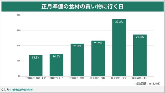 正月準備の食材の買い物に行く日（提供画像）