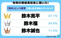 令和の現役高校生に聞いた！「鈴木」という苗字で思い出す有名人ランキング（提供画像）