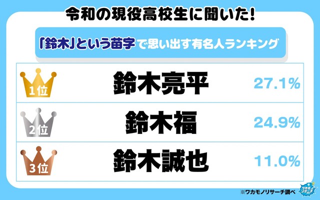 令和の現役高校生に聞いた！「鈴木」という苗字で思い出す有名人ランキング（提供画像）