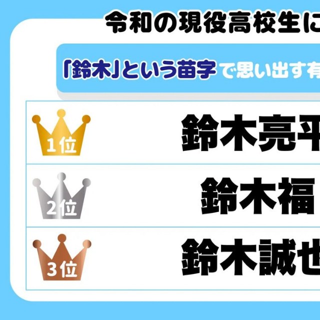 令和の現役高校生に聞いた！「鈴木」という苗字で思い出す有名人ランキング（提供画像）