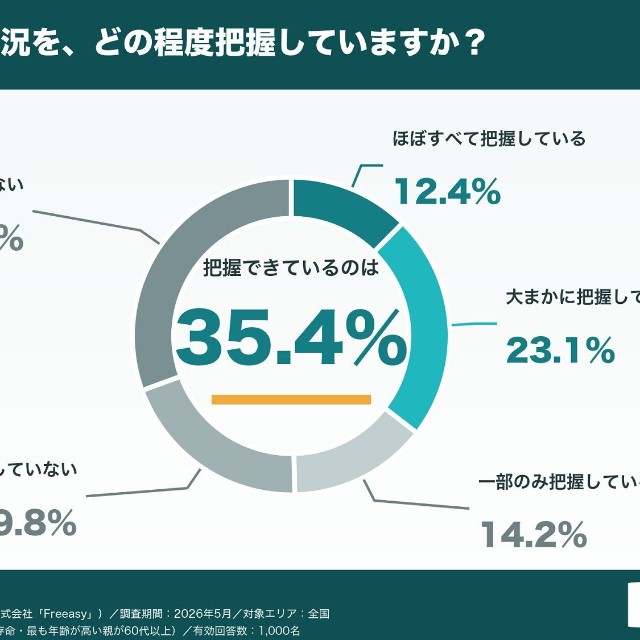 親の資産の把握状況
