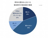 宿泊数の増減（出典：いこーよモニターアンケート2026年9月調査より／いこーよ総研調べ）