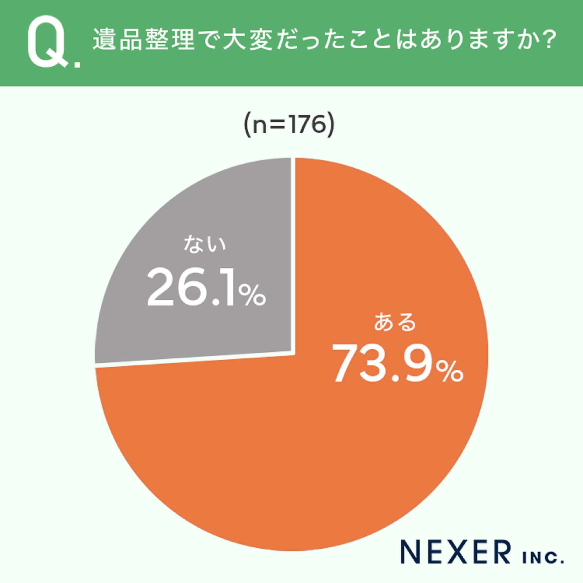 遺品整理｣4人に3人が｢大変だった｣ 選別・処分に2週間から数カ月…｢1年