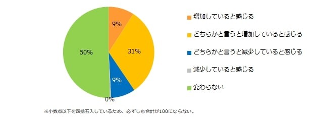 新型コロナウイルス感染症流行前と比較して、ミドル層の転職者のうち転職後の年収が 上がる人の割合は変化していると感じますか？（提供画像）