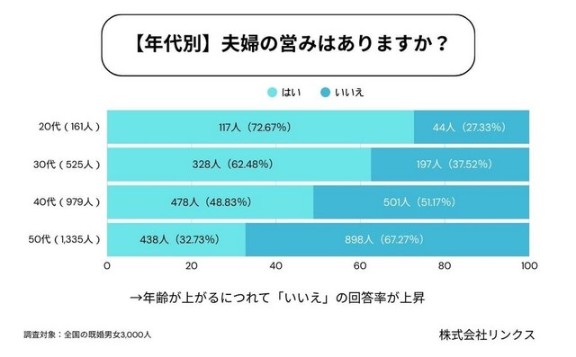 【年代別】現在、夫婦の営みはありますか？（提供画像）